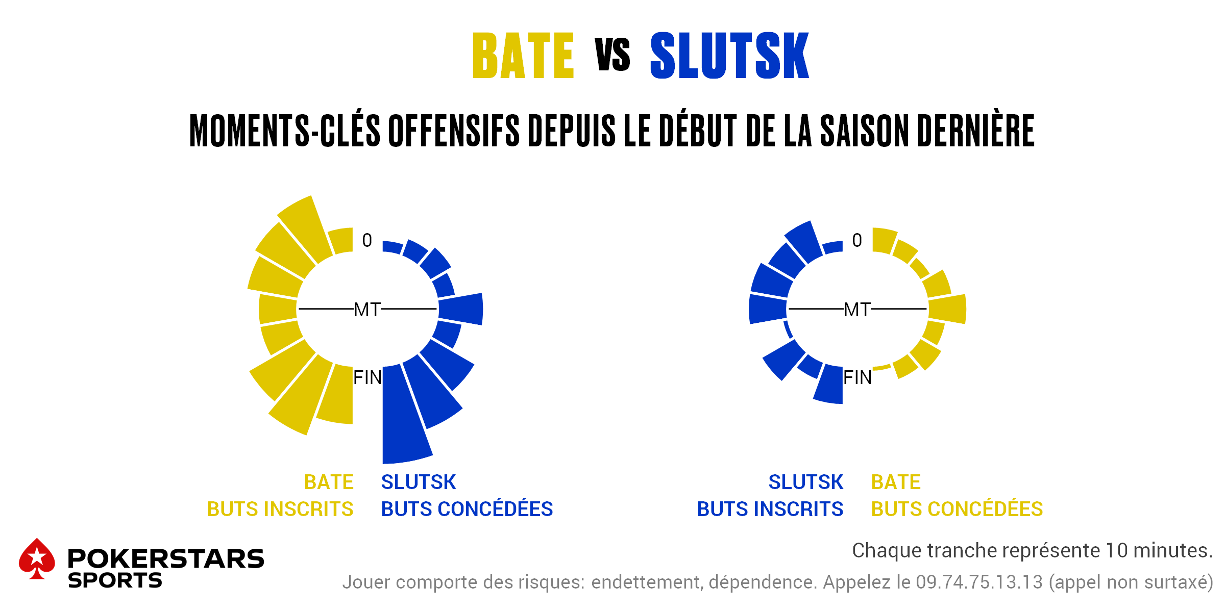 BATE v Slutsk - Timing FR